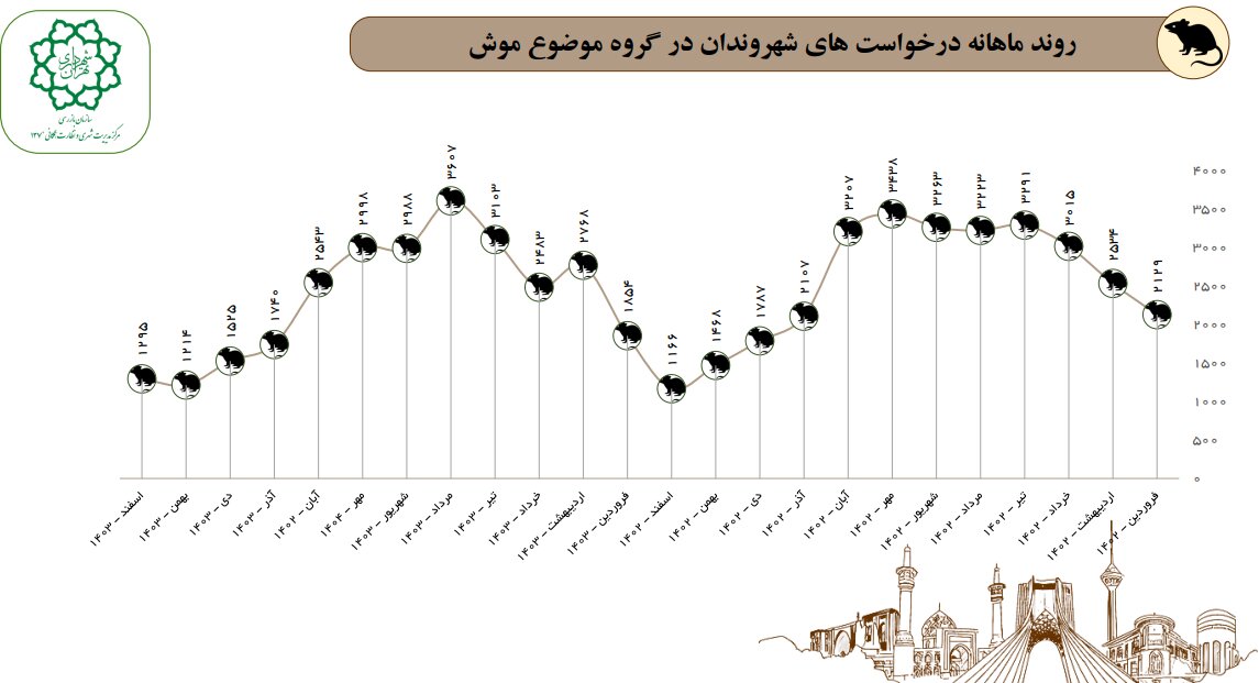شاکیان «موش» ها اردیبهشت بیشتر می‌شوند